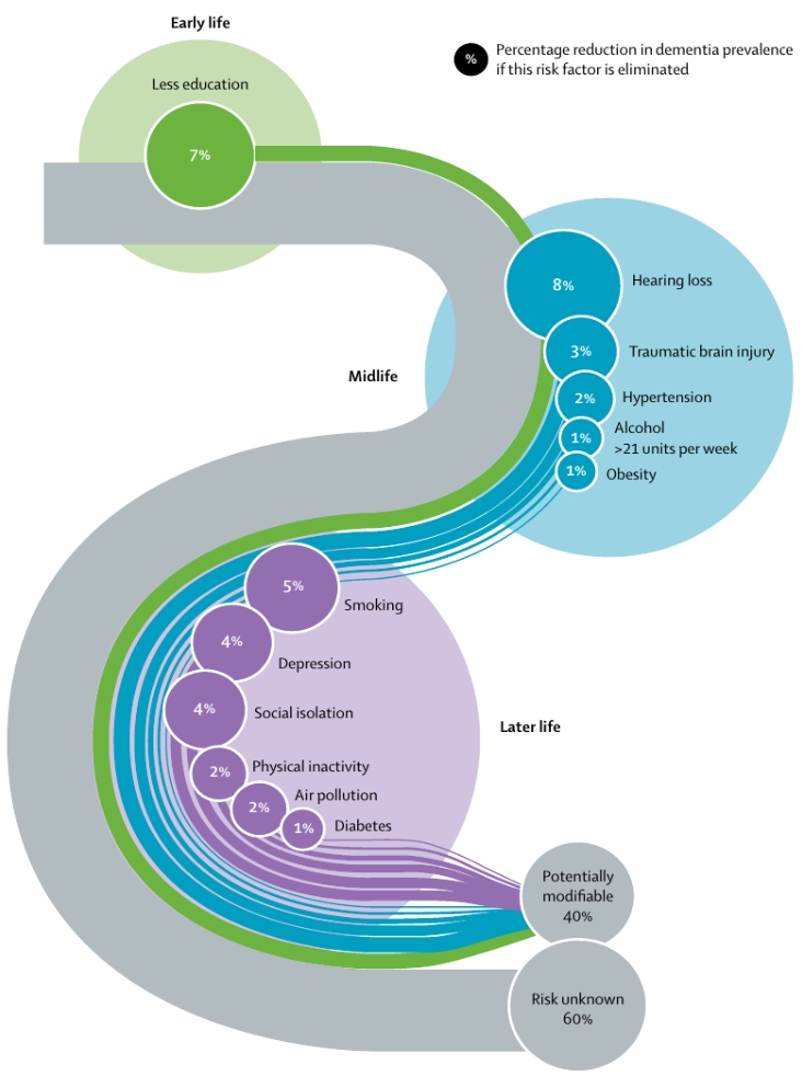 Lancet Commission 2020: Population attributable fraction of potentially modifiable risk factors for dementia