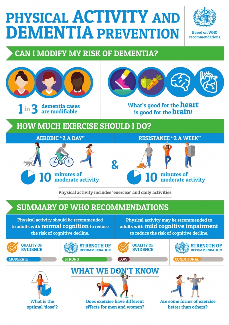  Alty J, Farrow M, Lawler K. Exercise and dementia prevention (2019) Image developed by O. Freeman - Wicking Dementia Research and Education Centre, Hobart.