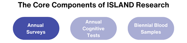 The Core Compontents of ISLAND Research: Annual Surveys, Annual Cognitive Tests, and Biennial Blood Samples